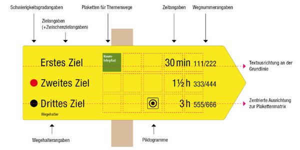 Wanderwegbeschilderung